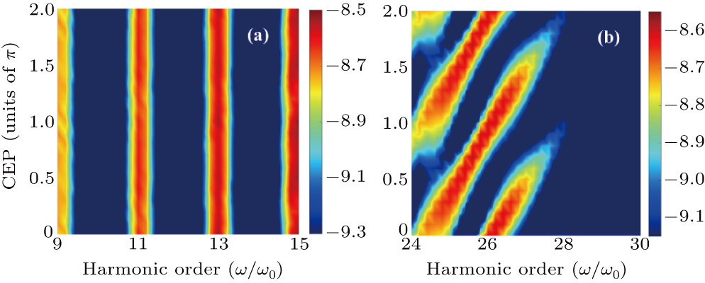 Role of trajectory symmetry in solid high-order harmonic generation ...