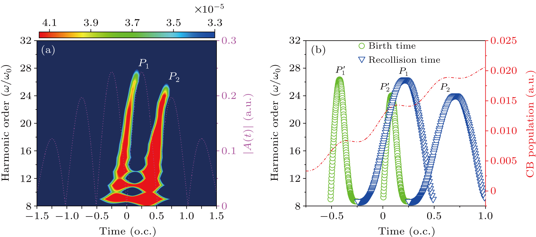 Role of trajectory symmetry in solid high-order harmonic generation ...