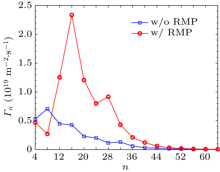 BOUT++ simulation study of turbulence transport during n = 4 resonant ...