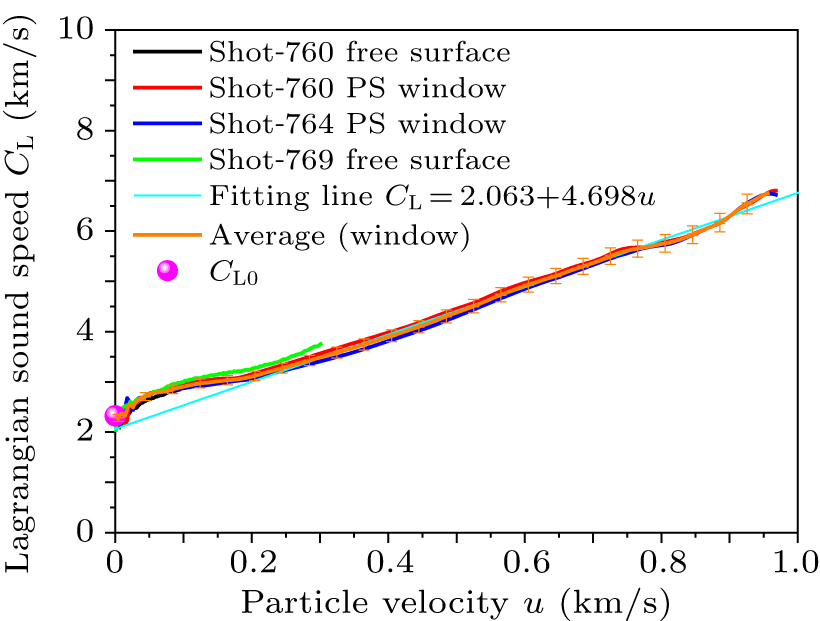 Dynamic mechanical response of polystyrene at high strain rates under ...
