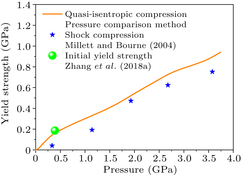 Dynamic mechanical response of polystyrene at high strain rates under ...