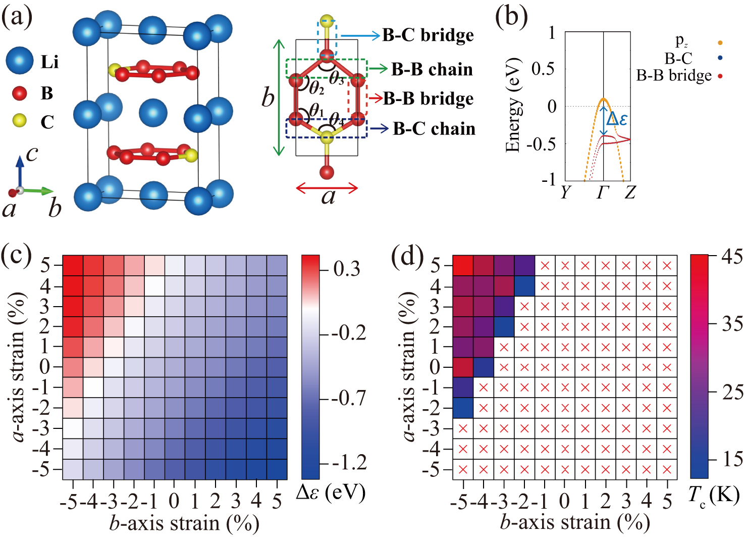 Manipulating the electronic structure and superconductivity of Li2B3C ...