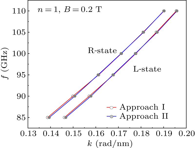 Faraday Ripples Analogous Faraday effect of spin waves propagating in ferromagnetic ...