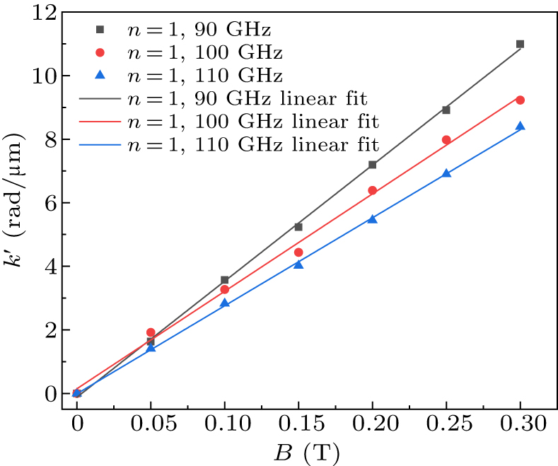 Faraday Ripples Analogous Faraday effect of spin waves propagating in ferromagnetic ...