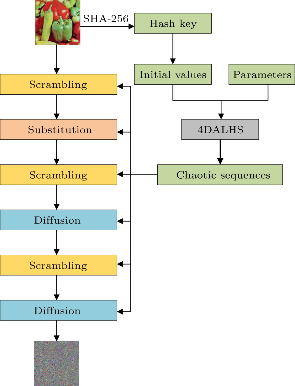 Color image encryption algorithm using a new four-dimensional ...