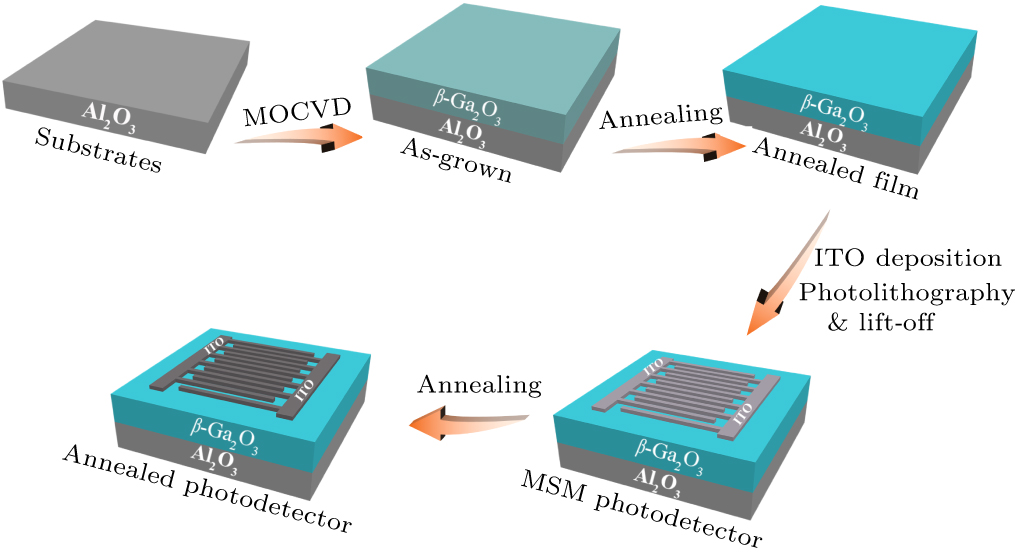Visible transparent β-Ga2O3 solar-blind UV high-performance ...