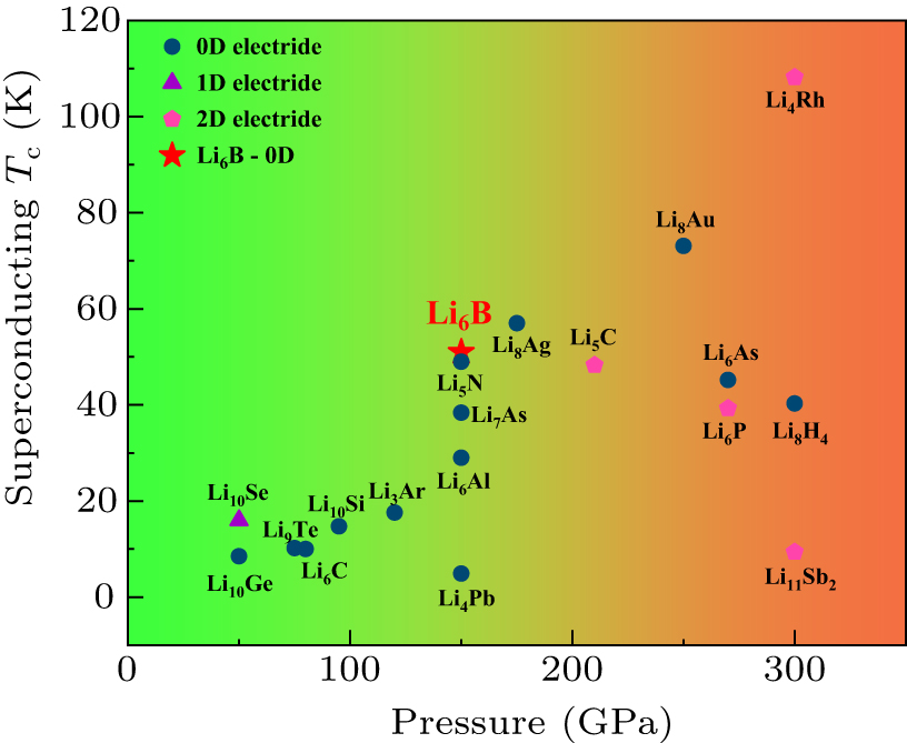 Superionic State Coexistence of superconducting and superionic states in lithium boron ...