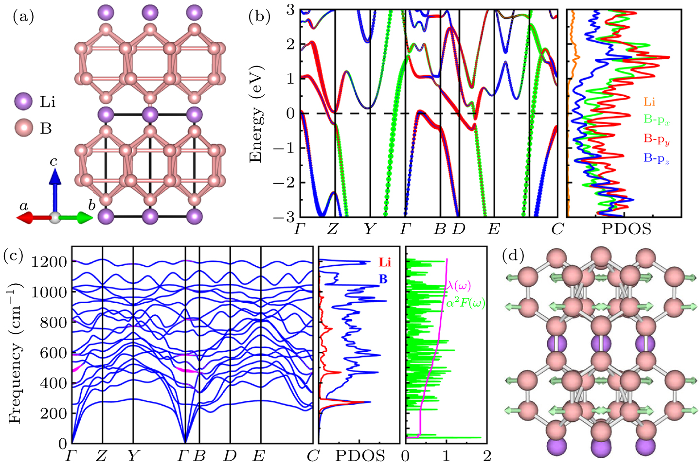 Superionic State Coexistence of superconducting and superionic states in lithium boron ...