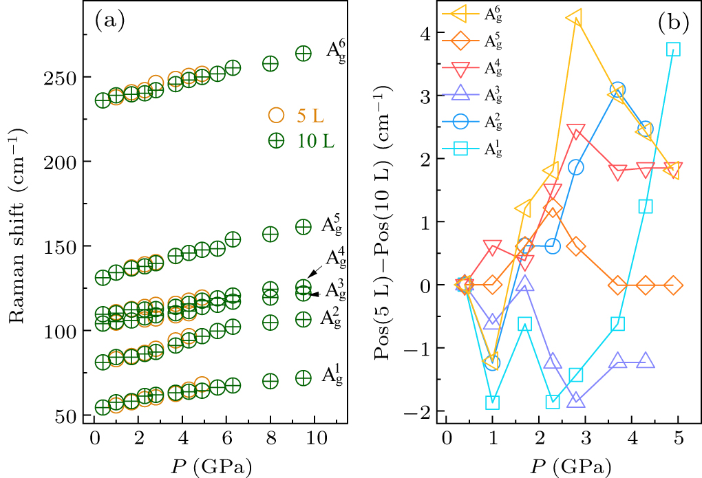 Optical properties of five-layer and ten-layer CrI3 films under high ...