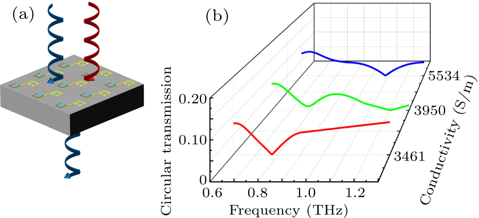 Tunable multi-frequency exceptional points in non-Hermitian terahertz ...