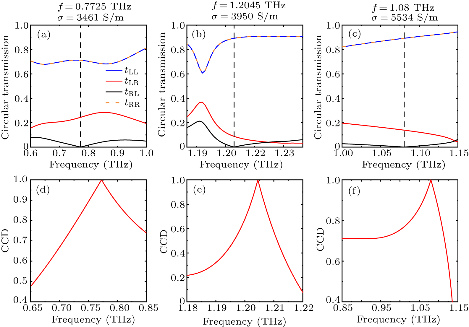 Tunable multi-frequency exceptional points in non-Hermitian terahertz ...