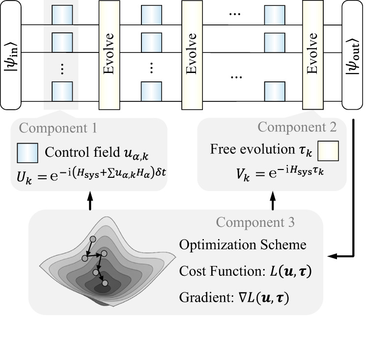 Experimental demonstration of quantum optimal control via the ...