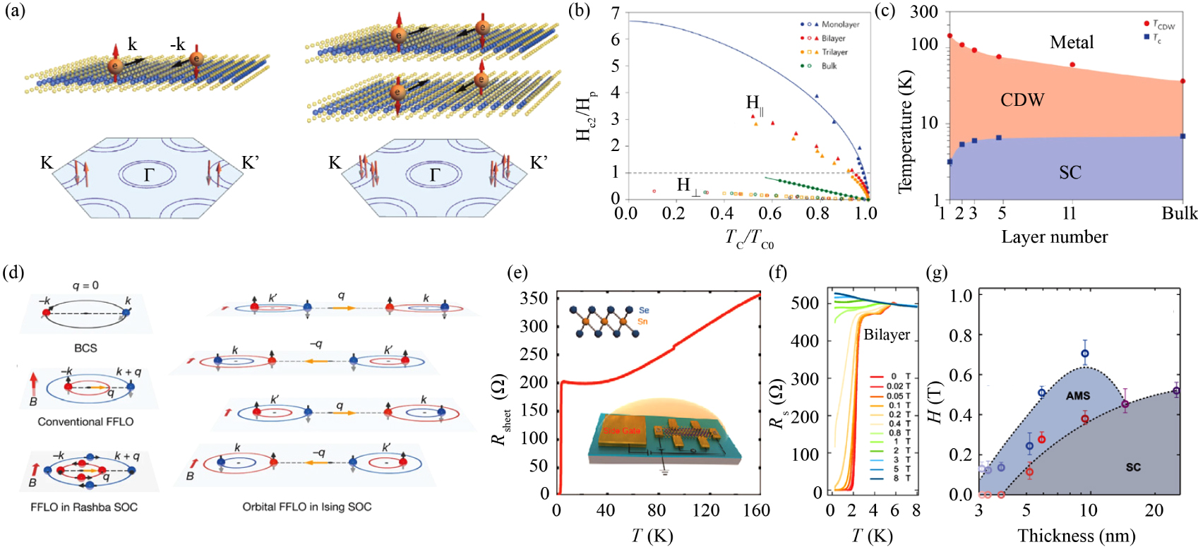 From stacking to function: Emergent states and quantum devices in 2D ...