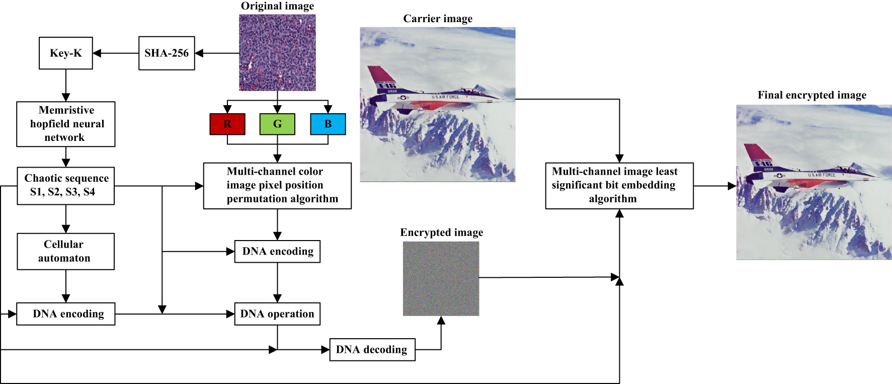 A visually meaningful medical image encryption scheme based on image ...