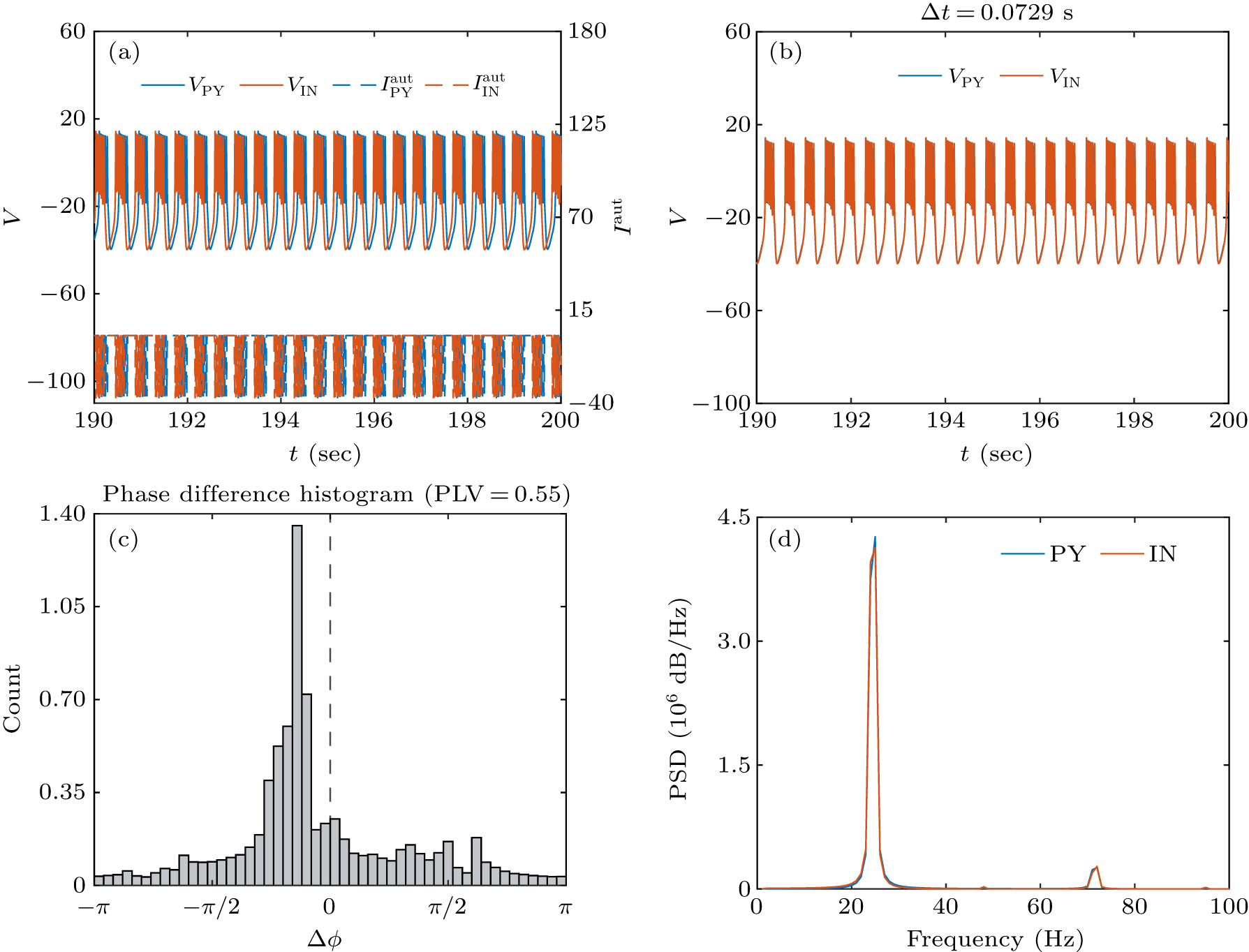 Autapse Bursting synchronization induced by time-delay excitatory or inhibitory ...