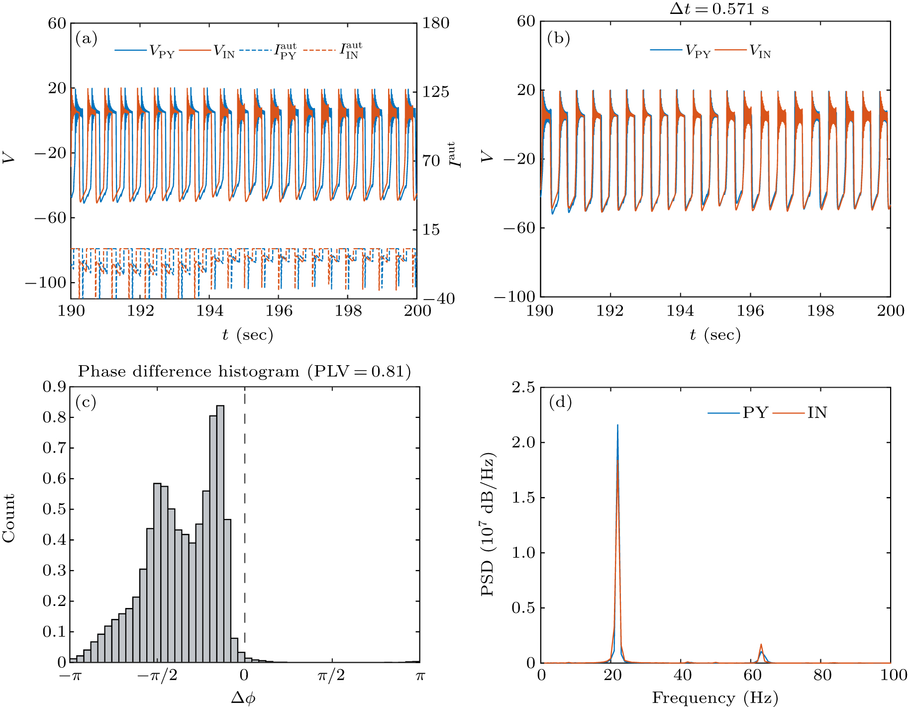 Autapse Bursting synchronization induced by time-delay excitatory or inhibitory ...