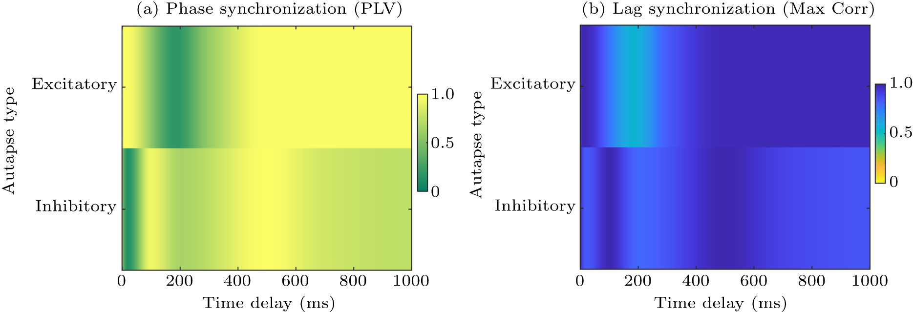 Autapse Bursting synchronization induced by time-delay excitatory or inhibitory ...