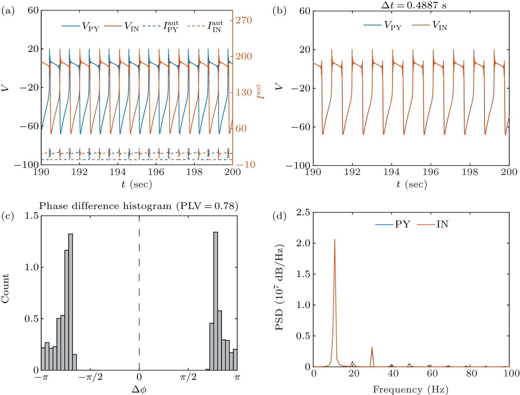 Autapse Bursting synchronization induced by time-delay excitatory or inhibitory ...