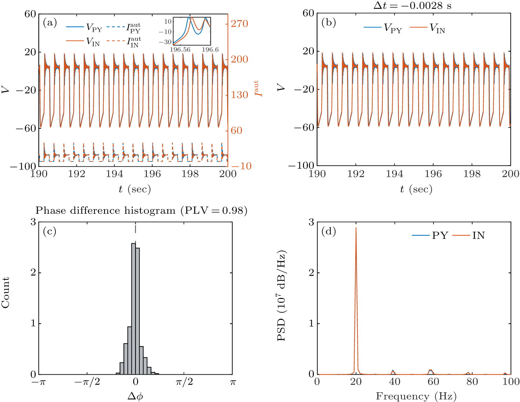 Autapse Bursting synchronization induced by time-delay excitatory or inhibitory ...