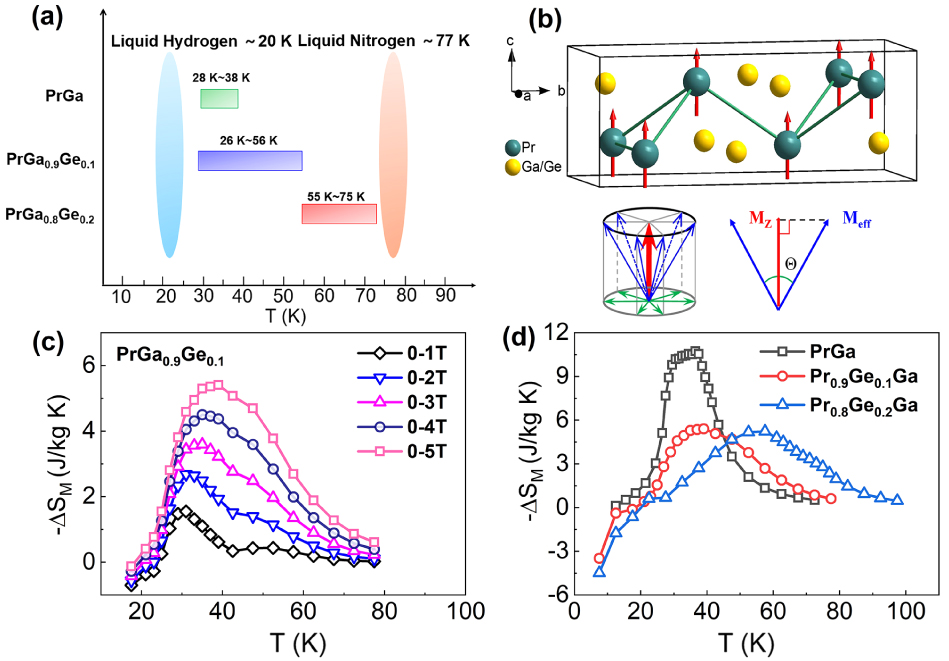 Review of the strategies for regulating working temperatures of