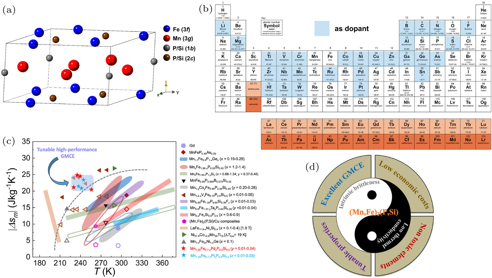 Heat recycling with magnetocaloric materials for sustainable