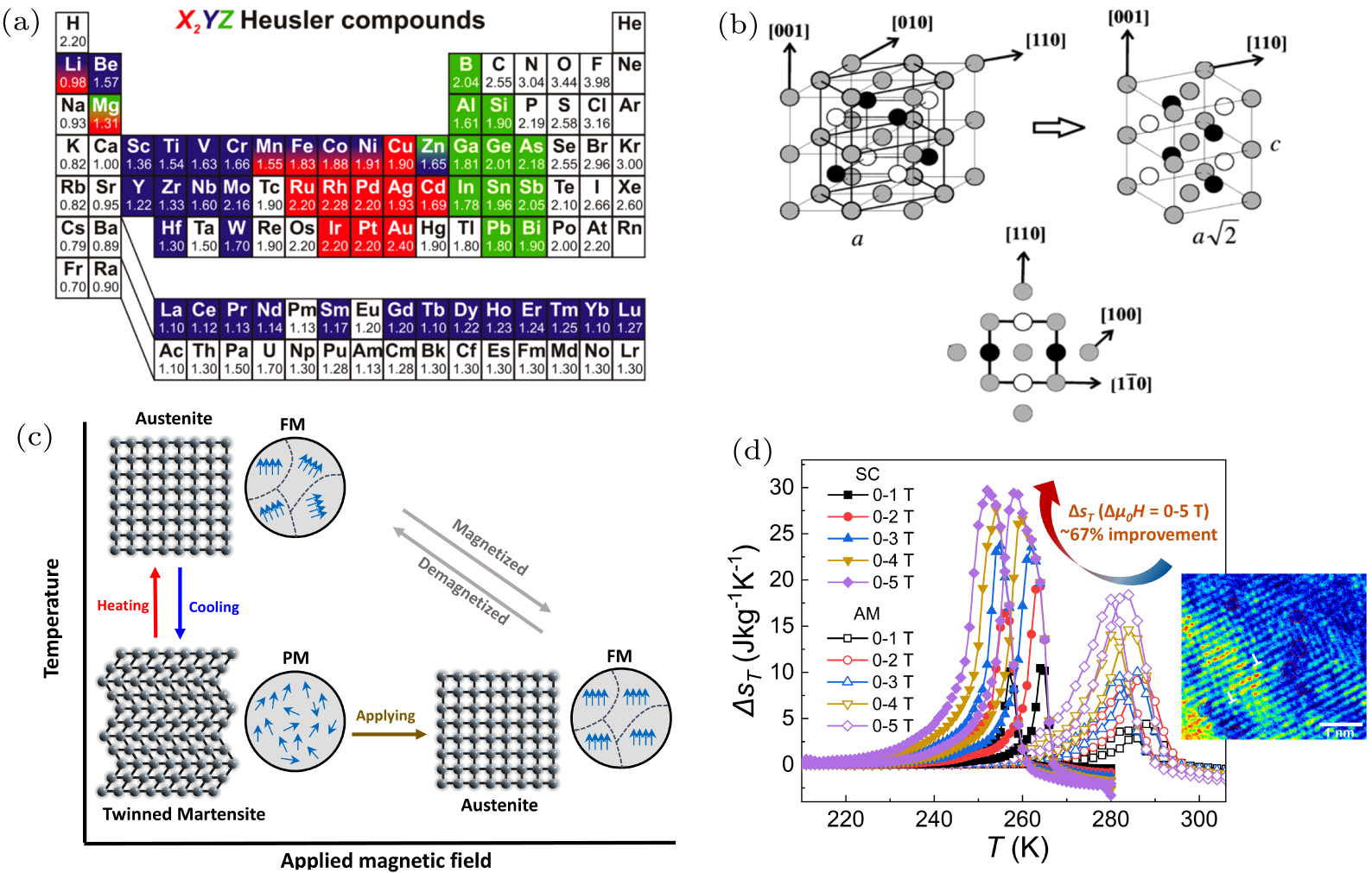 Heat recycling with magnetocaloric materials for sustainable