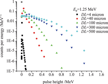 Energy response improvement for photon dosimetry using pulse analysis ...