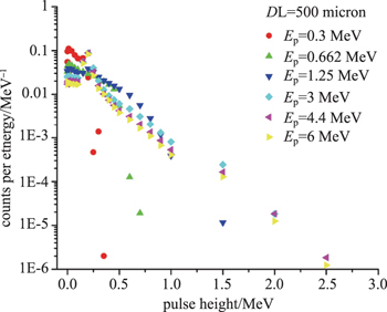 Energy response improvement for photon dosimetry using pulse analysis ...