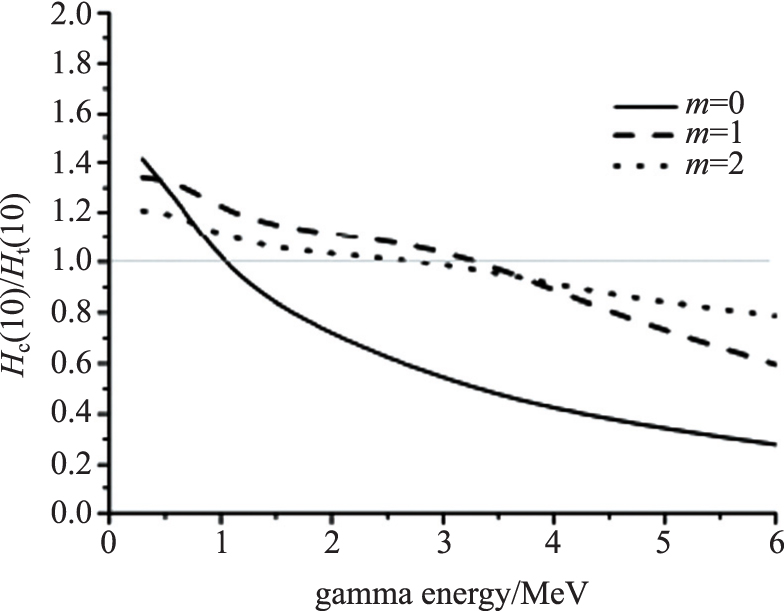 Energy response improvement for photon dosimetry using pulse analysis ...