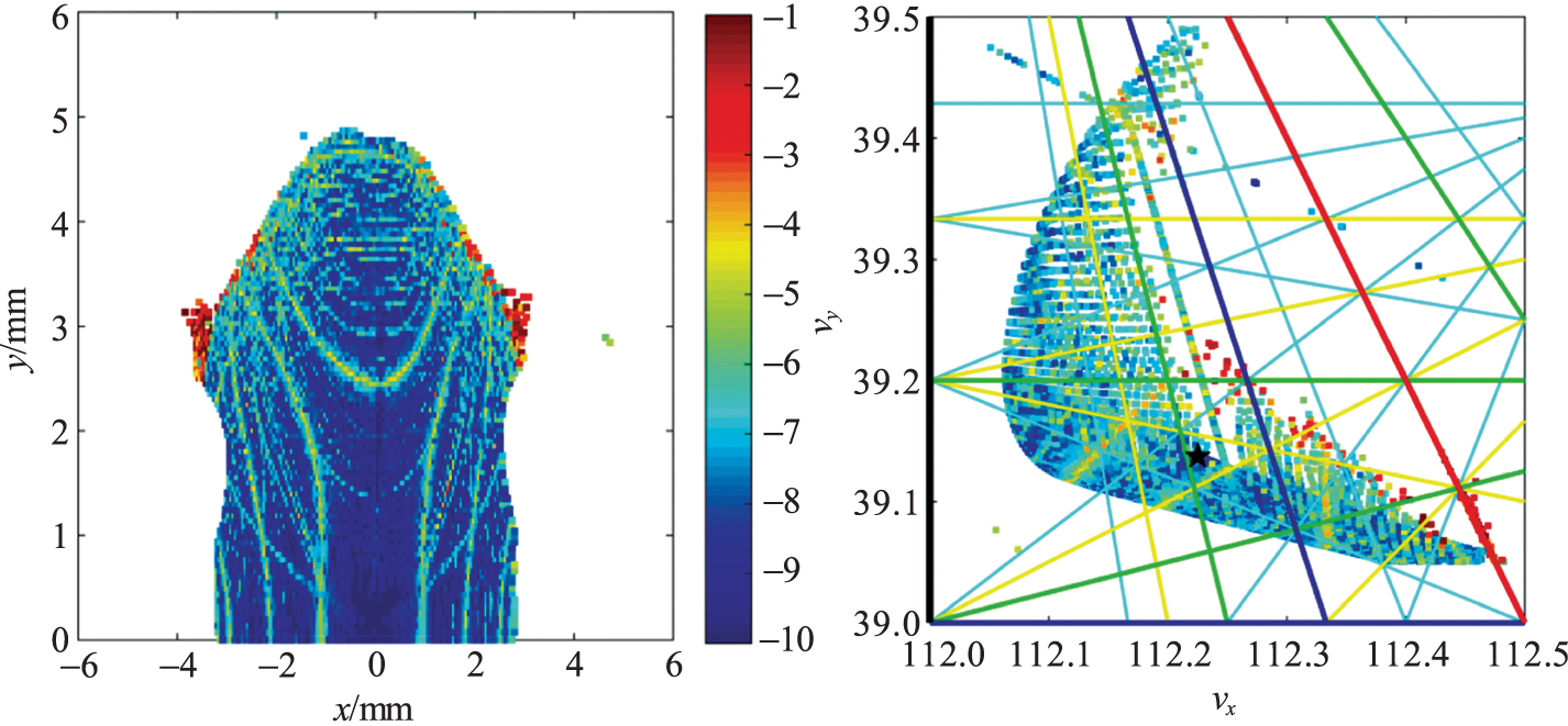 Optimizing the lattice design of a diffraction-limited storage ring ...