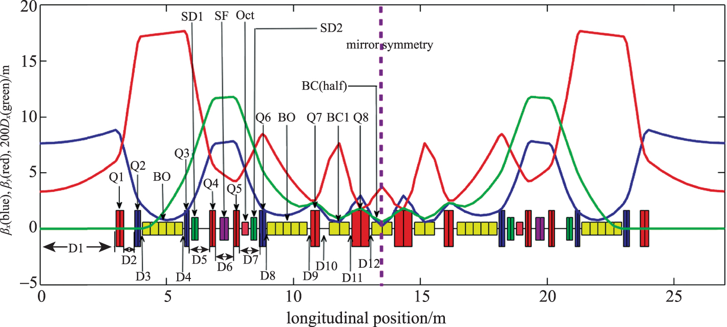 Optimizing the lattice design of a diffraction-limited storage ring ...