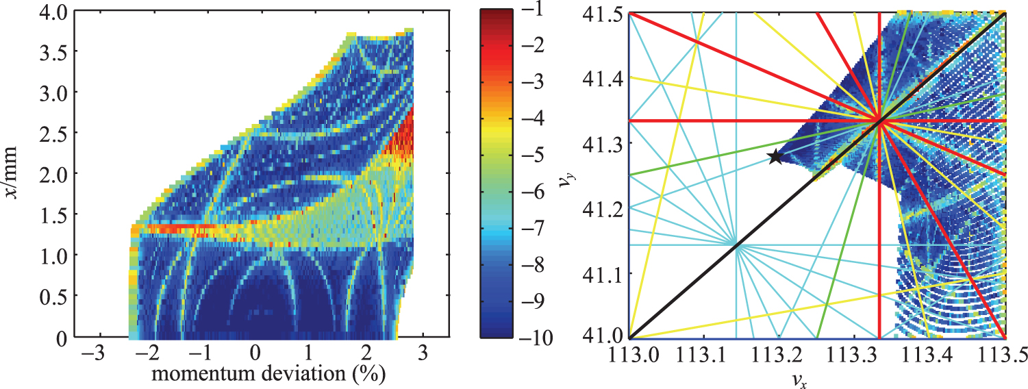 Optimizing the lattice design of a diffraction-limited storage ring ...
