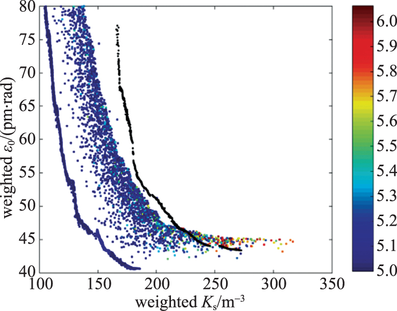 Optimizing the lattice design of a diffraction-limited storage ring ...