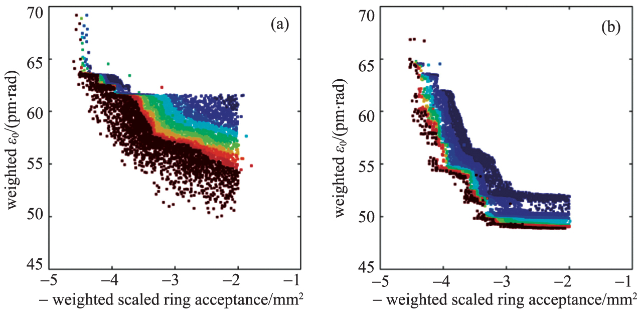 Optimizing the lattice design of a diffraction-limited storage ring ...