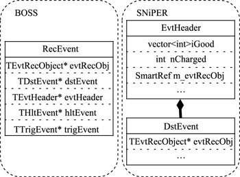 Application of SNiPER framework to BESIII physics analysis - IOPscience