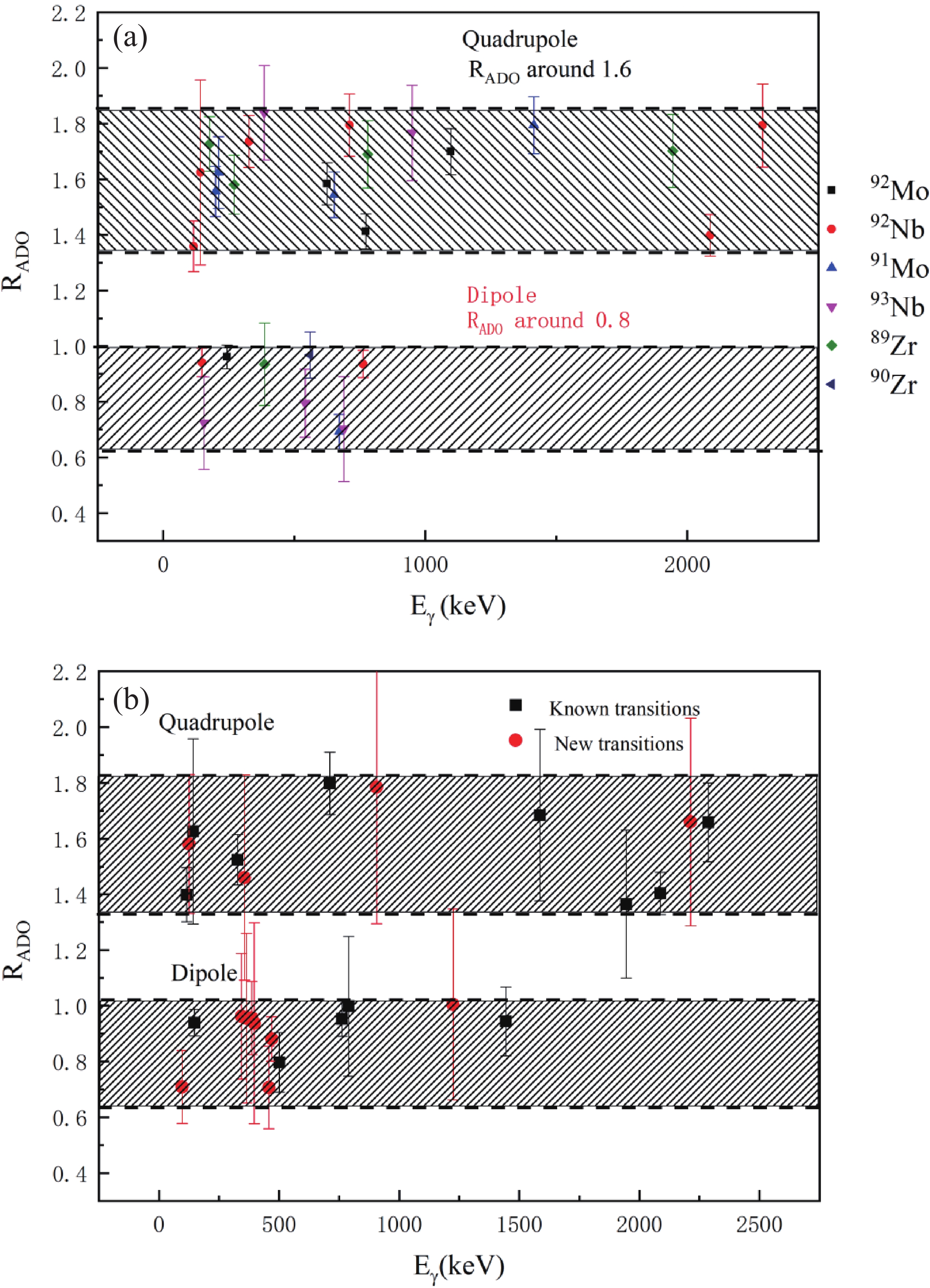 Low-lying states of 92,93Nb excited in the reactions induced by the ...