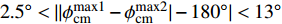 $ 2.5^{\circ} \lt ||\phi_{\rm cm}^{\rm max1}-\phi_{\rm cm}^{\rm max2}|-180^\circ| \lt 13^{\circ} $