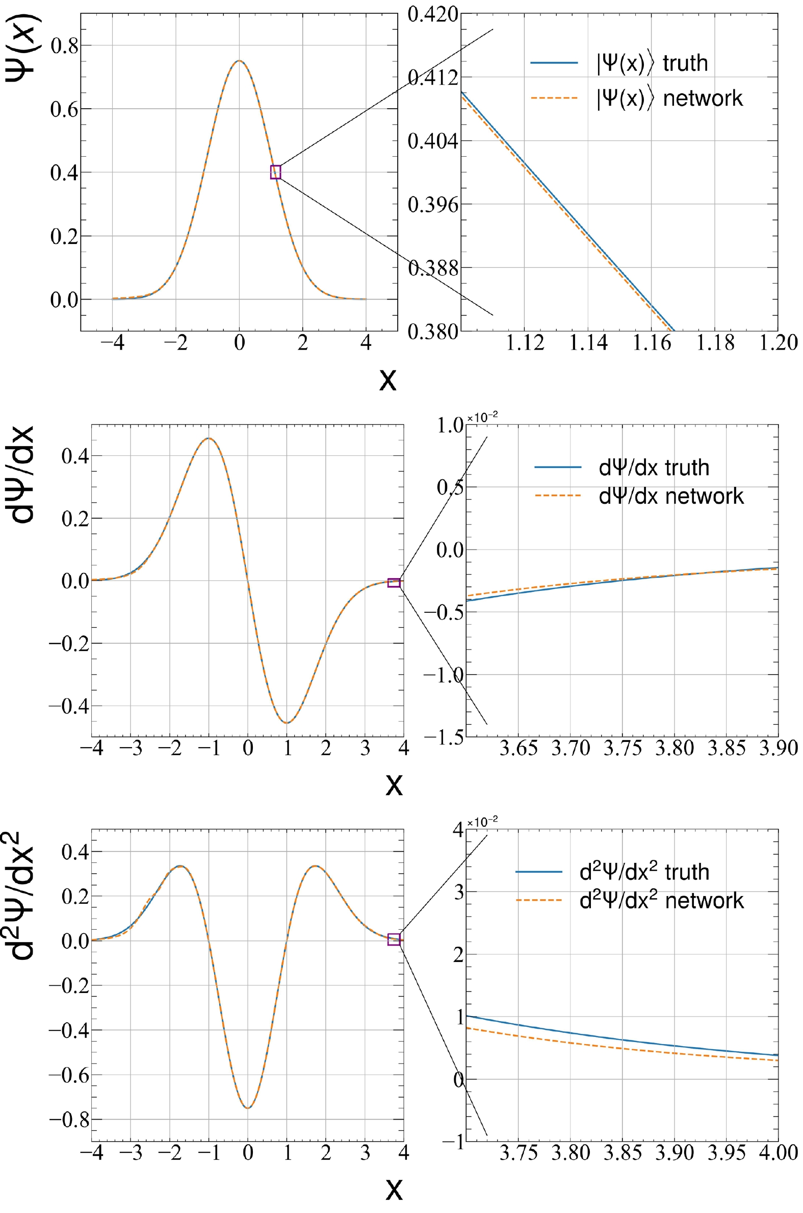 Solving Schrodinger equations using a physically constrained neural ...