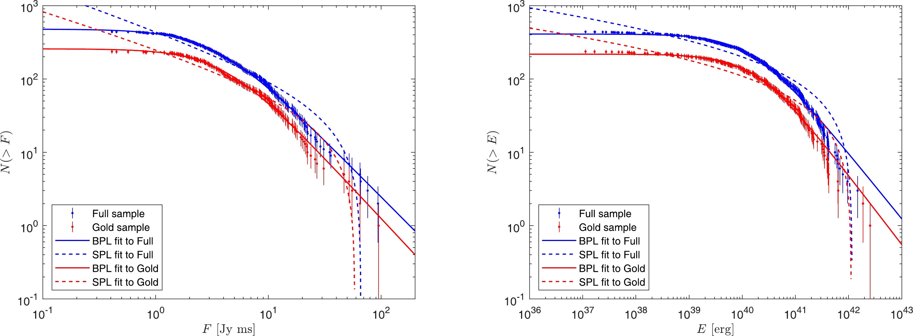 Inferring redshift and energy distributions of fast radio bursts