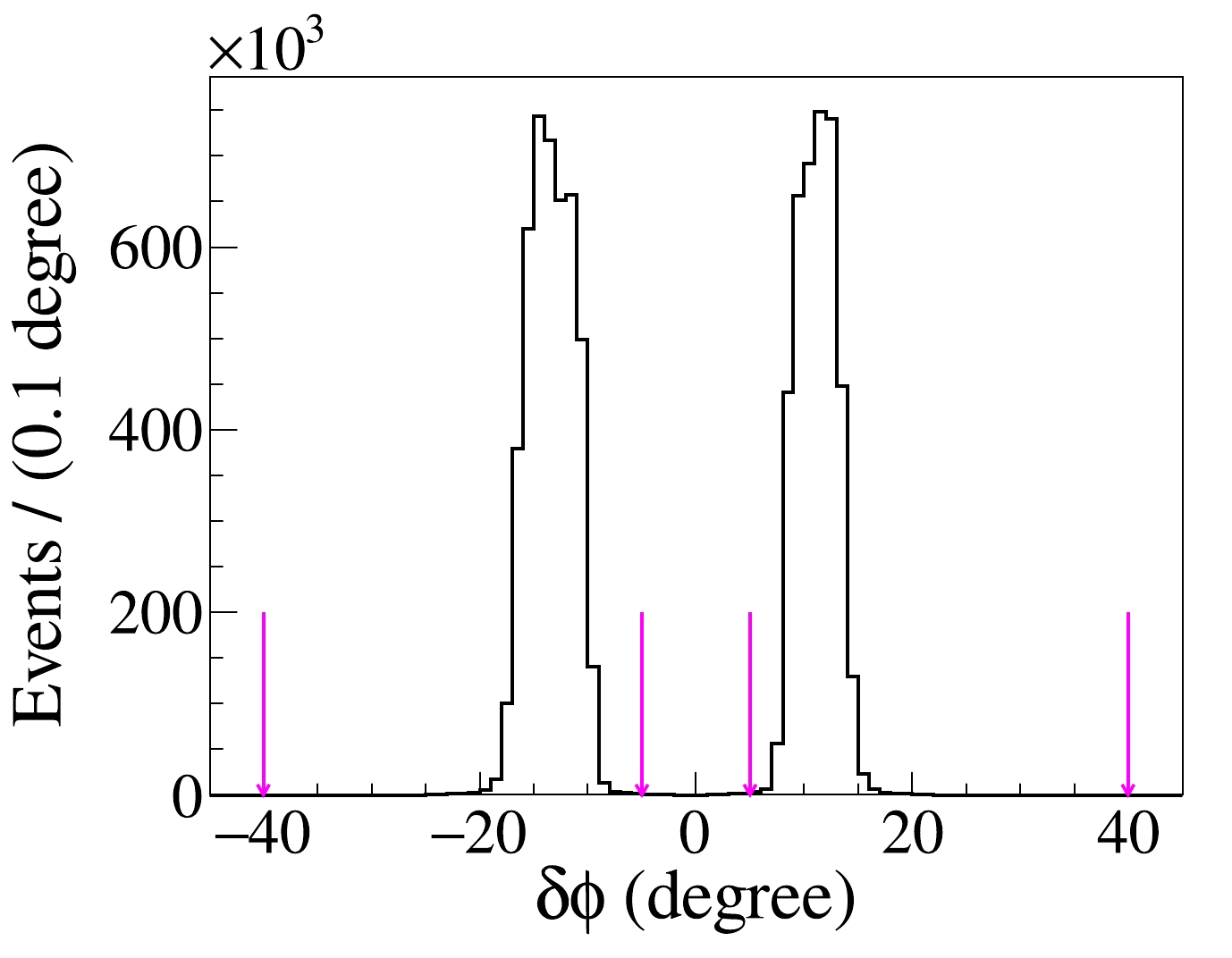 Measurement of integrated luminosity of data collected at