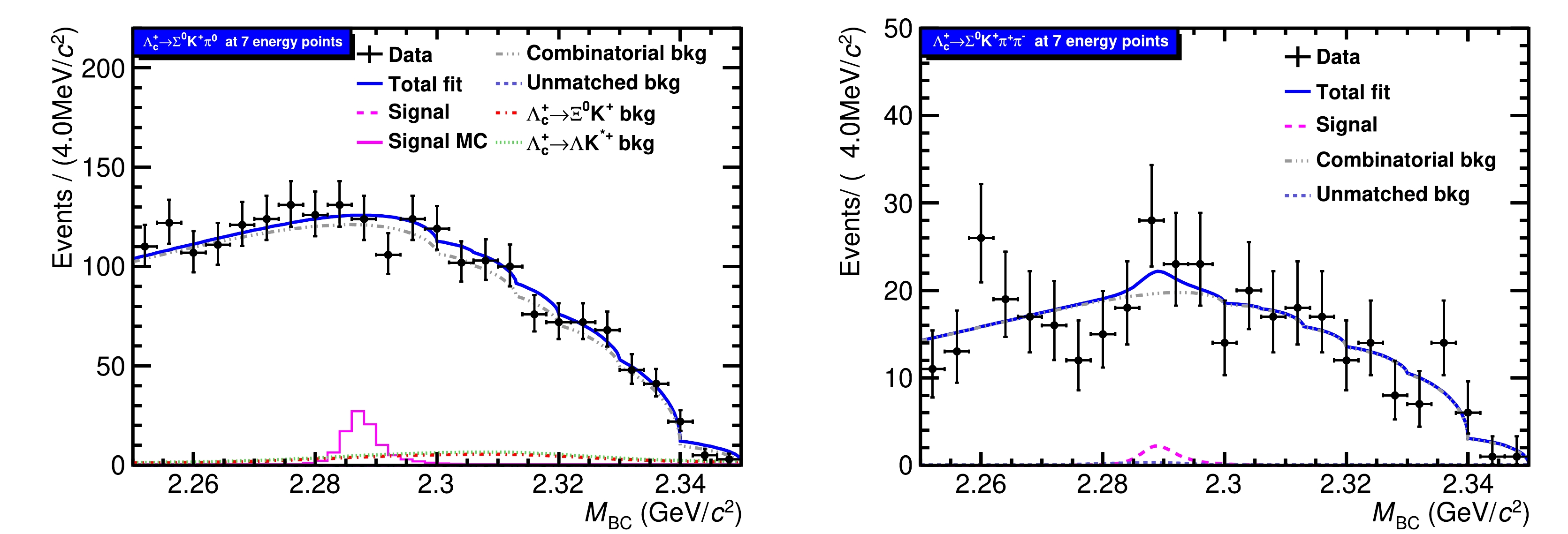 Search for Cabibbo-suppressed decays → Σ0 K + π 0 and → Σ0