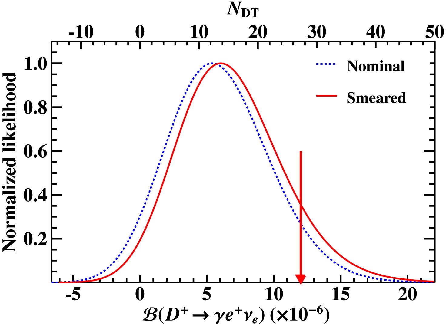 Search for radiative leptonic decay D +→γe + νe using deep