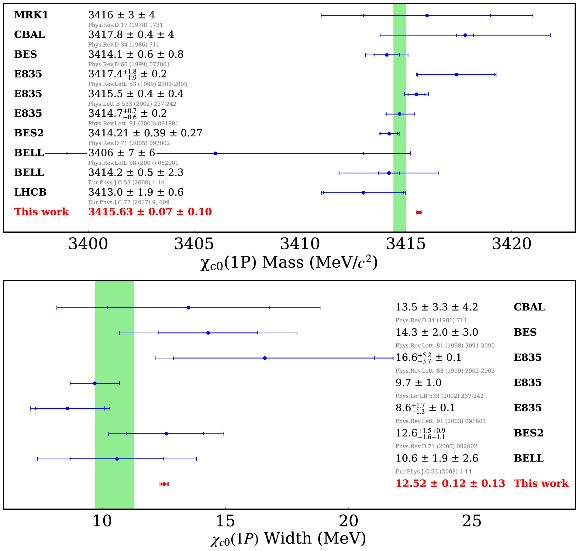 桐 哲 Precise measurement of the χ c0 resonance parameters and branching