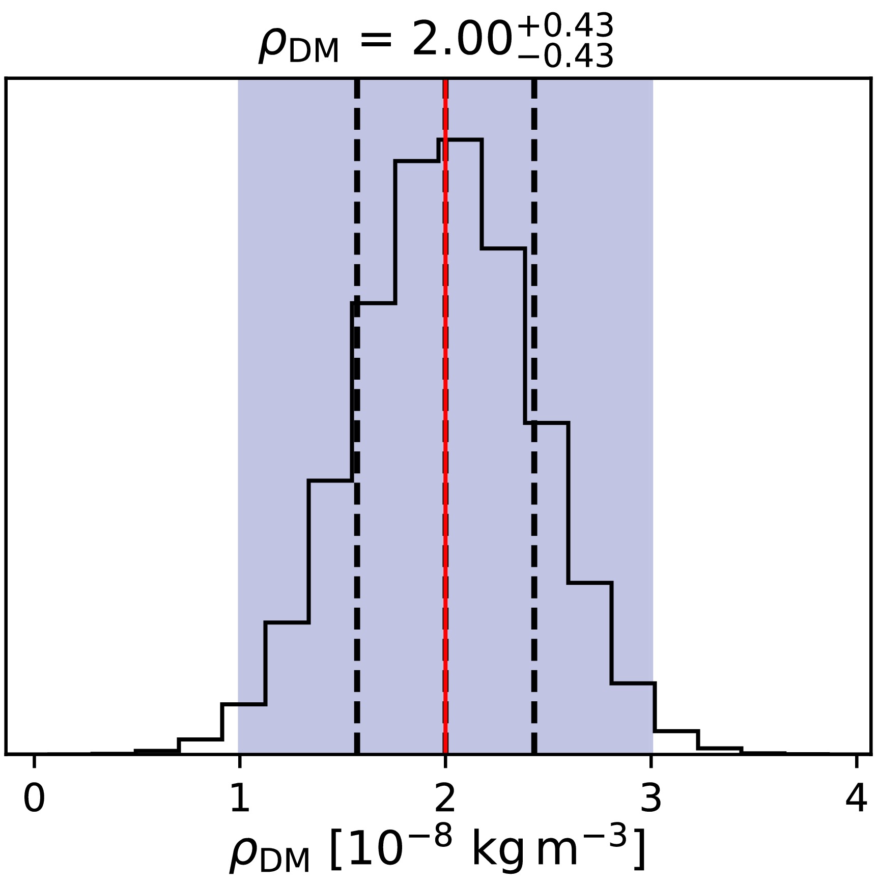 Distring Matter Probing Dark Matter’s Gravitational Effects Locally with TianQin ...