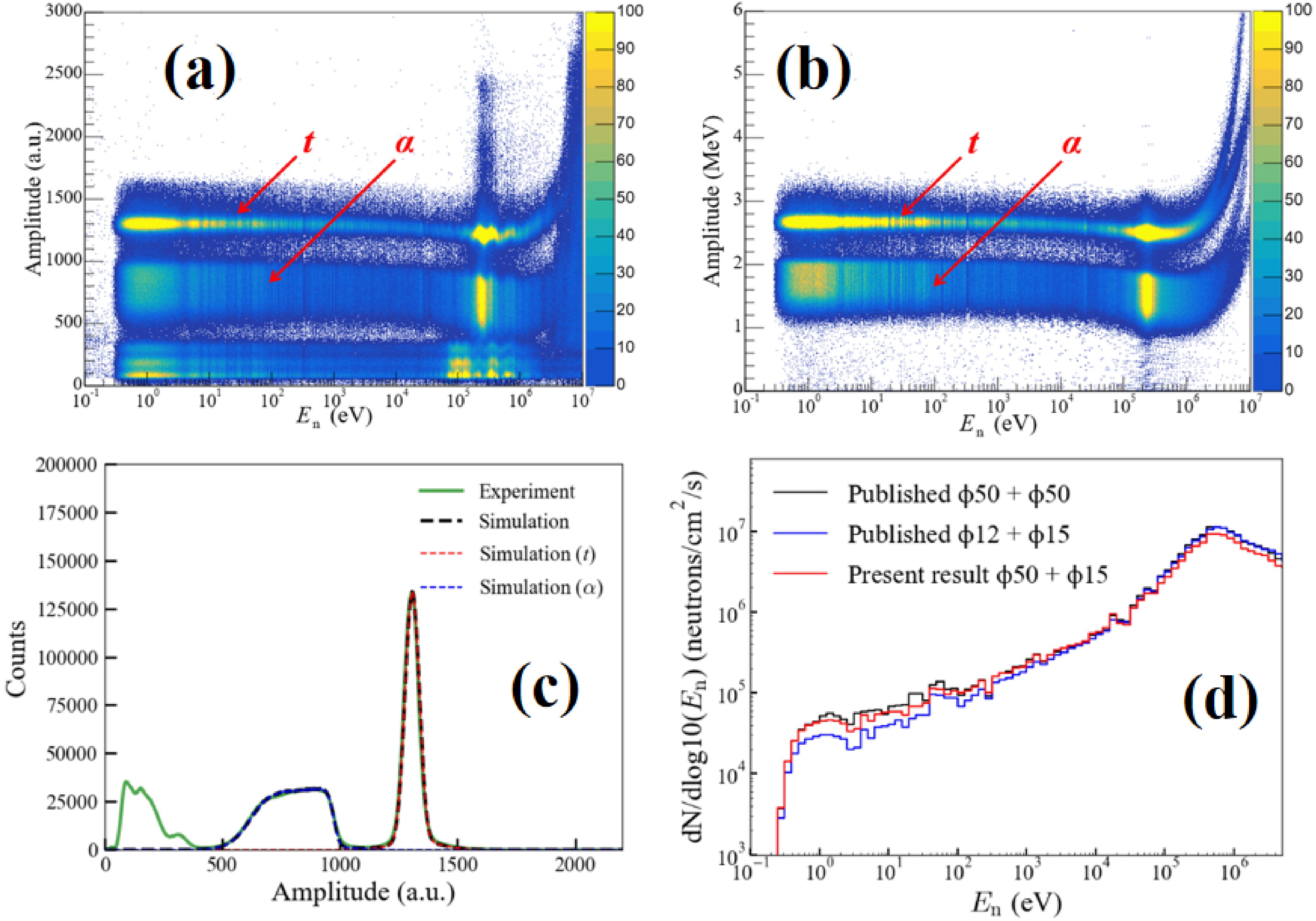 Measurement of differential and angle-integrated cross sections for the ...