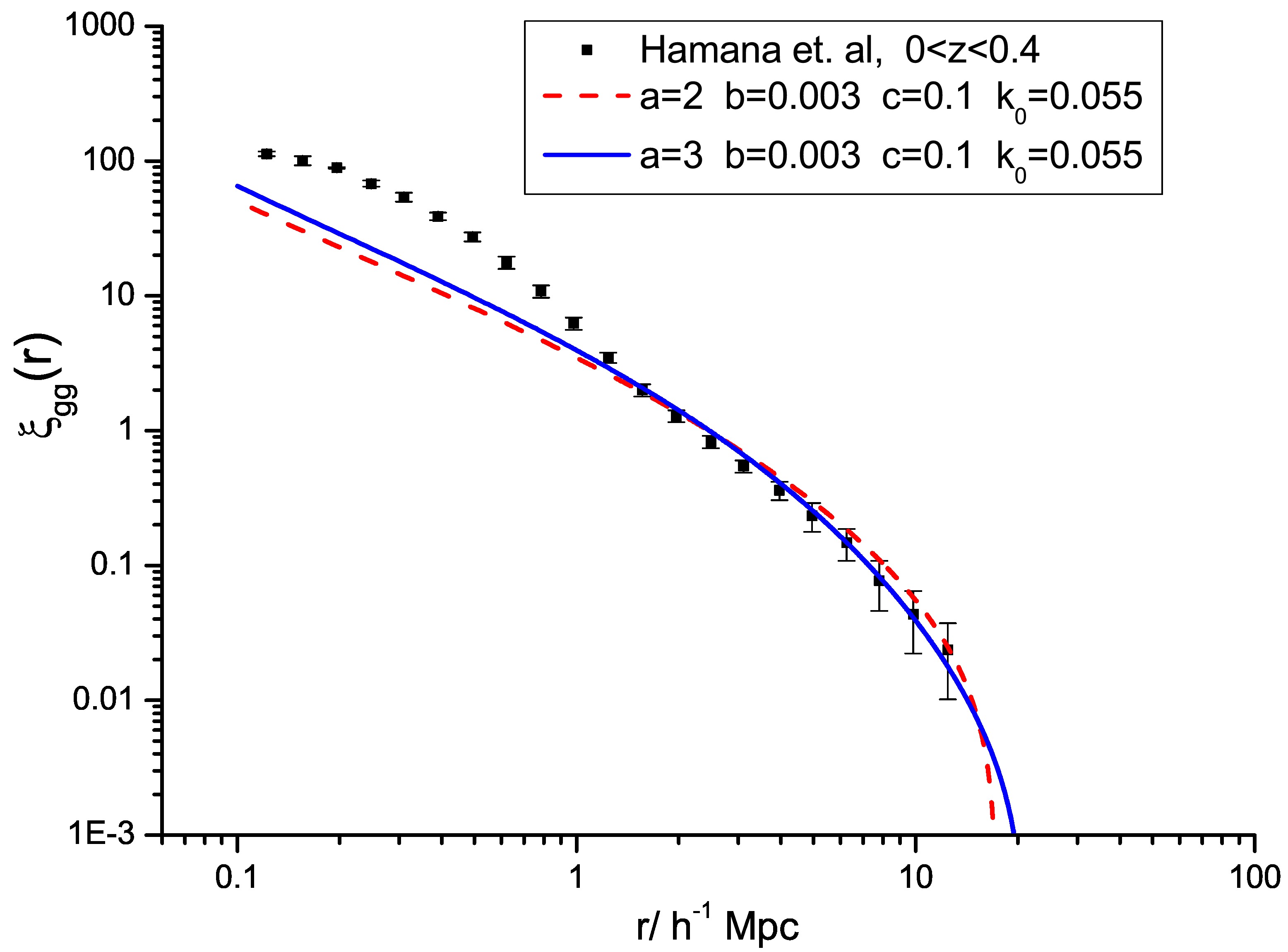 Field theory of the correlation function of mass density fluctuations ...