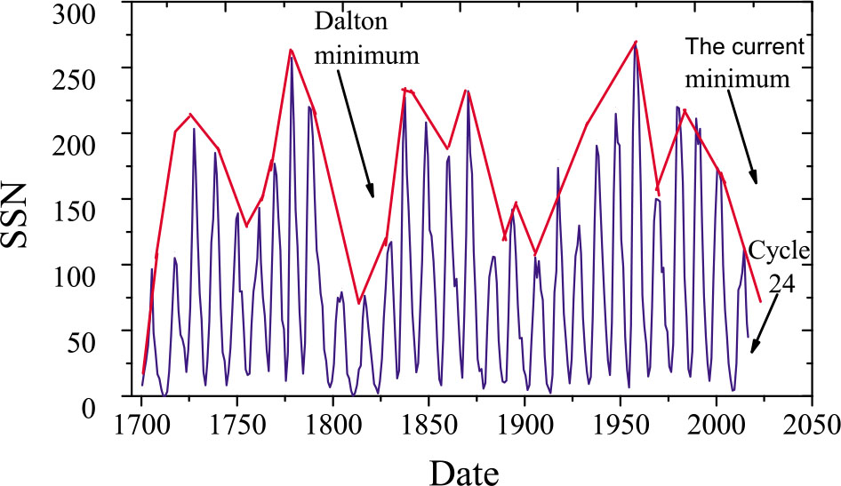 Solar Color Index Long-term trends in solar activity. Variations of solar indices in the ...