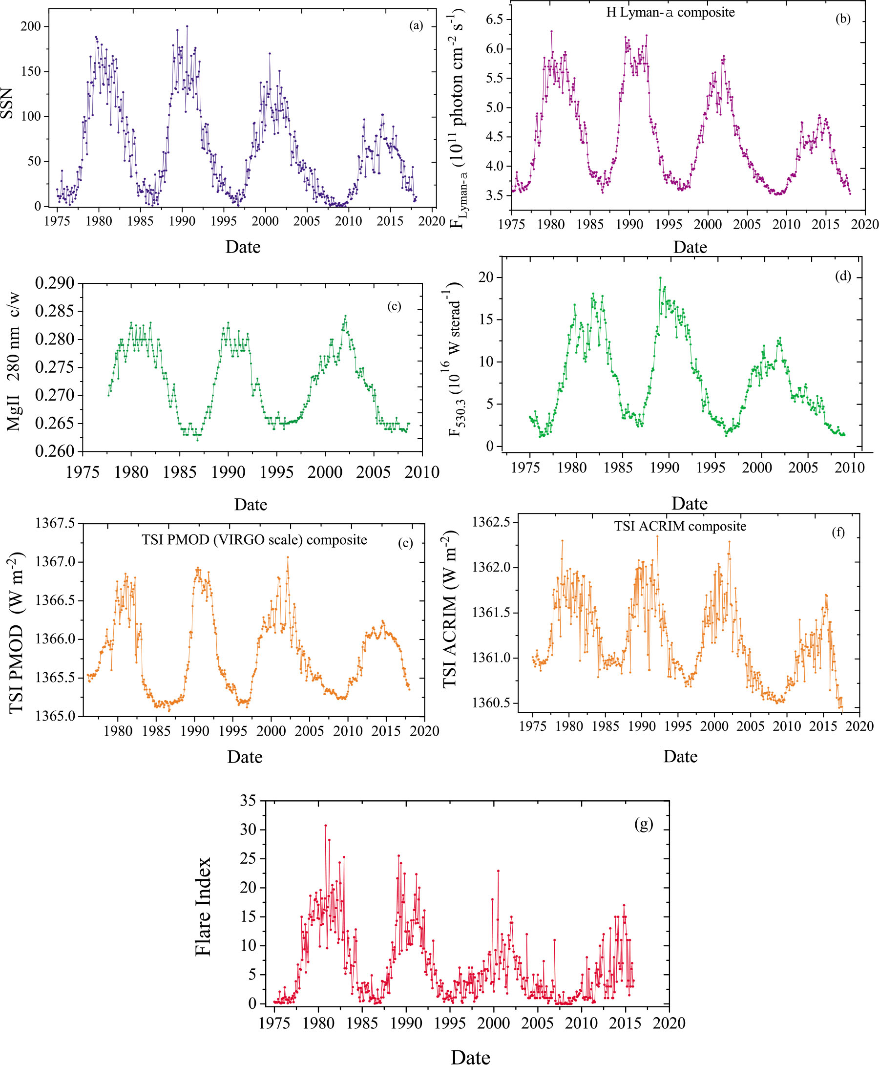 Long-term trends in solar activity. Variations of solar indices in the ...