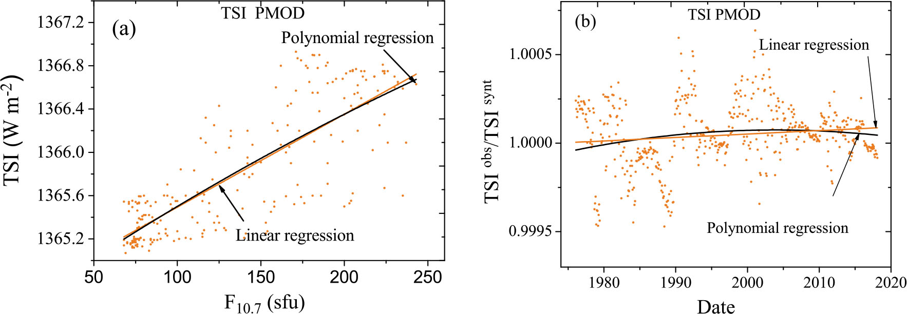 Long-term trends in solar activity. Variations of solar indices in the ...