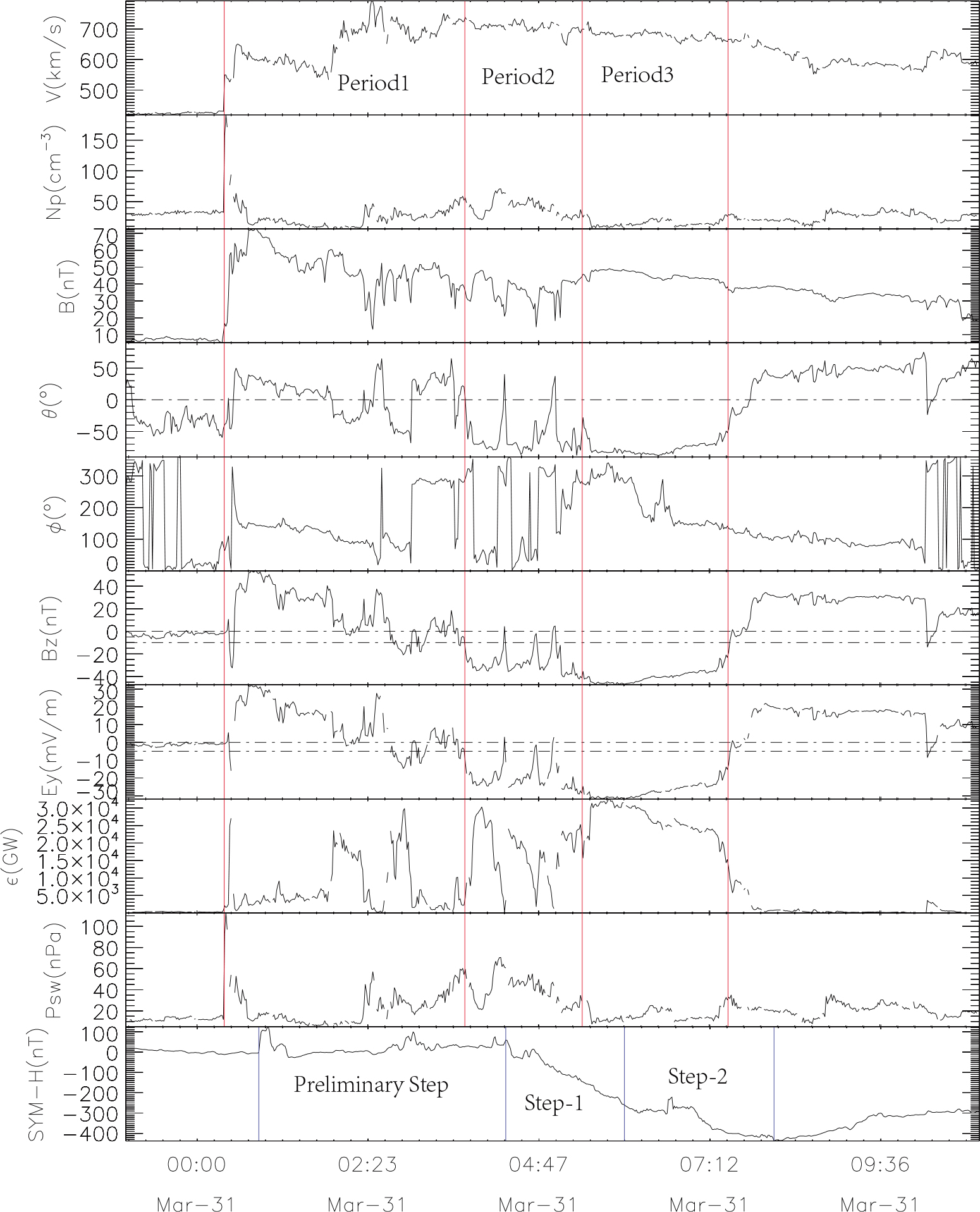 Sun-Earth connection event of super geomagnetic storm on 2001 March 31 ...